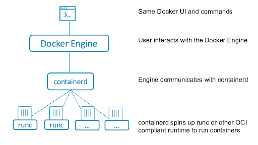 https://blog.purestorage.com/purely-informational/containerd-vs-docker-whats-the-difference/