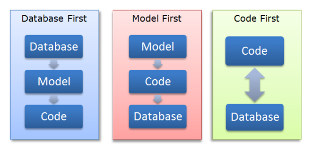 EF Core Migrate Database First to Code First